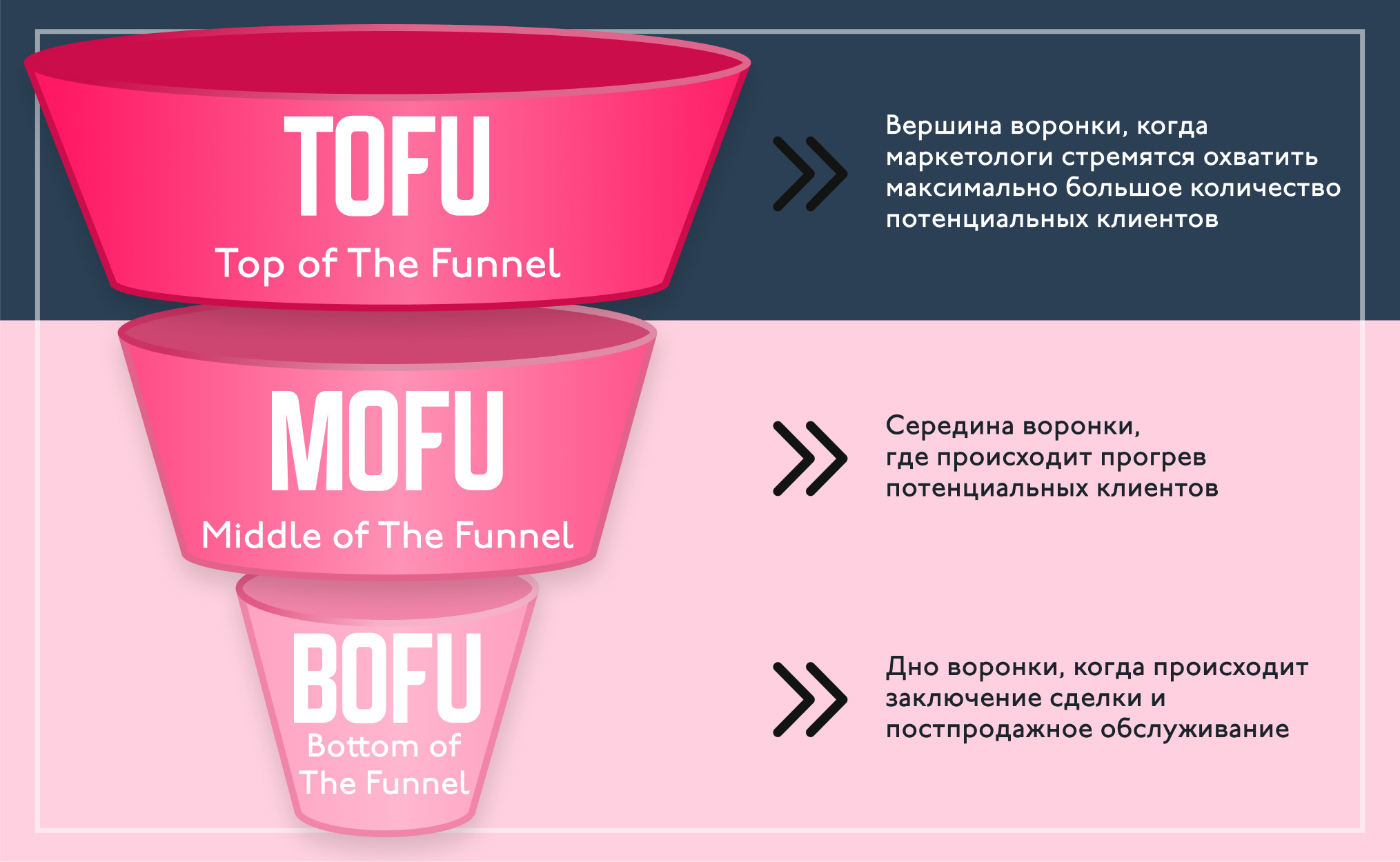 Воронка маркетинга